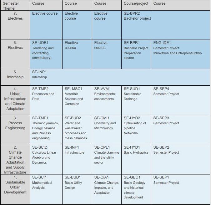 Structure of the Climate and Supply Engineering study programme at VIA University College