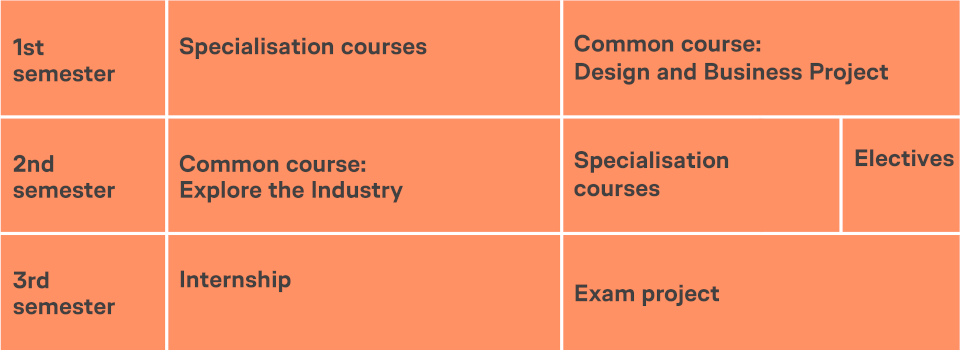 Semester structure for the Design and Business programme