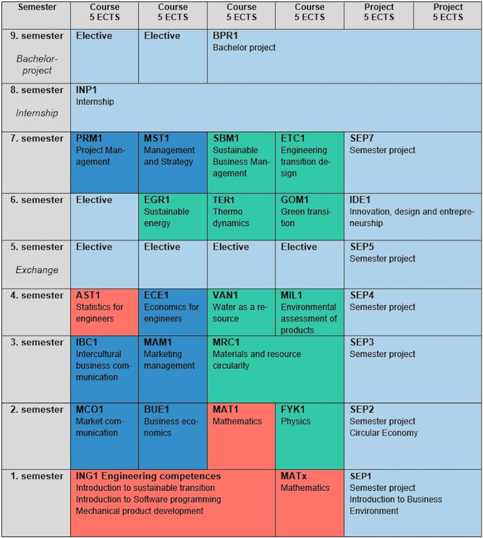 Semester overview sustainable transition speciality