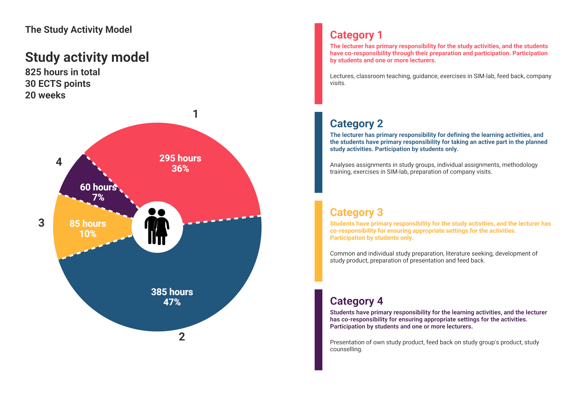 Study activities in VIA’s educational programmes | VIA