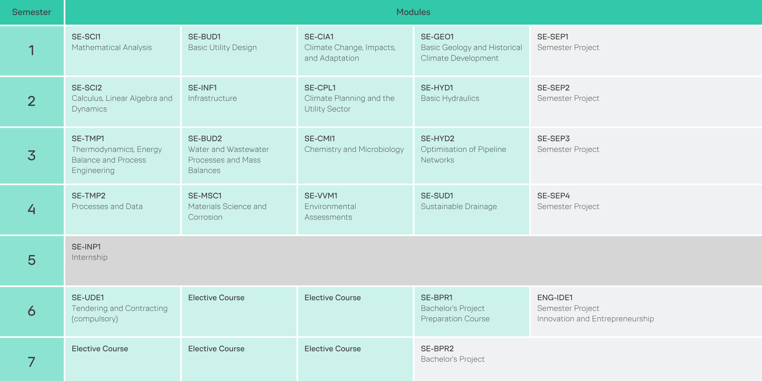 An overview of the Climate and Supply Engineering programme's semesters
