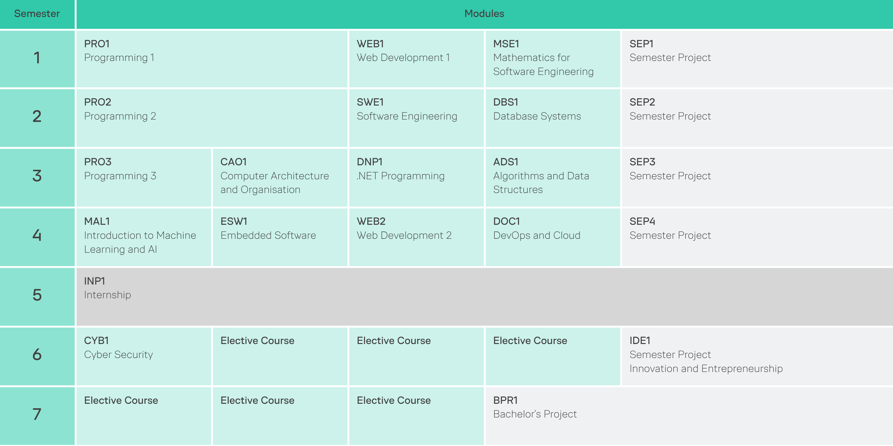 An overview of the semesters at the Software Technology Engineering programme