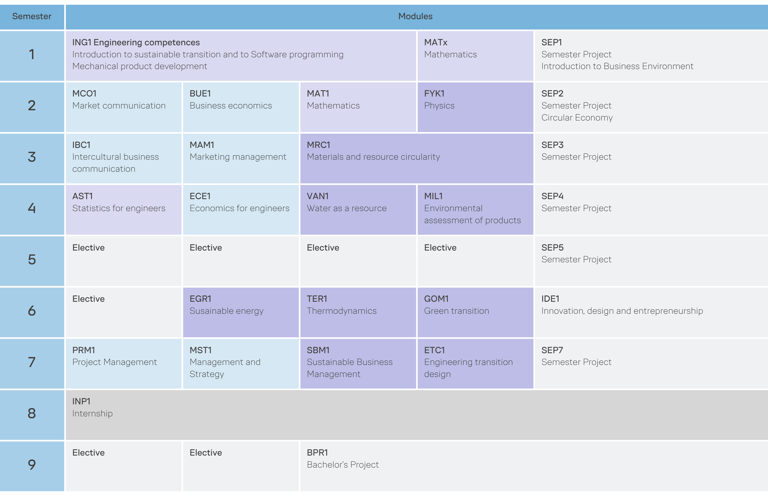 An overview of the semesters at the GBE programme with speciality in sustainable transition 