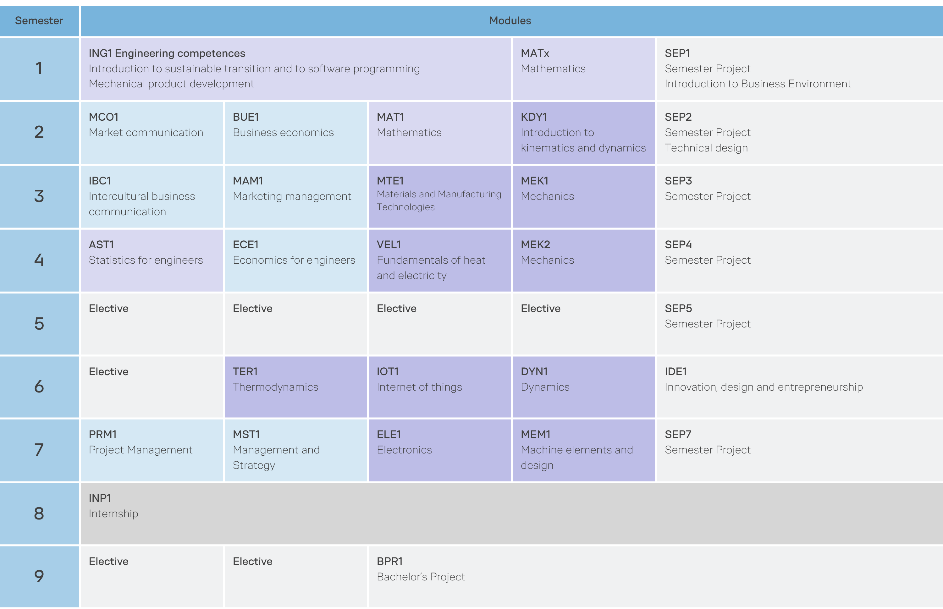 An overview of the semesters at the GBE programme with speciality in mechanical engineering technology