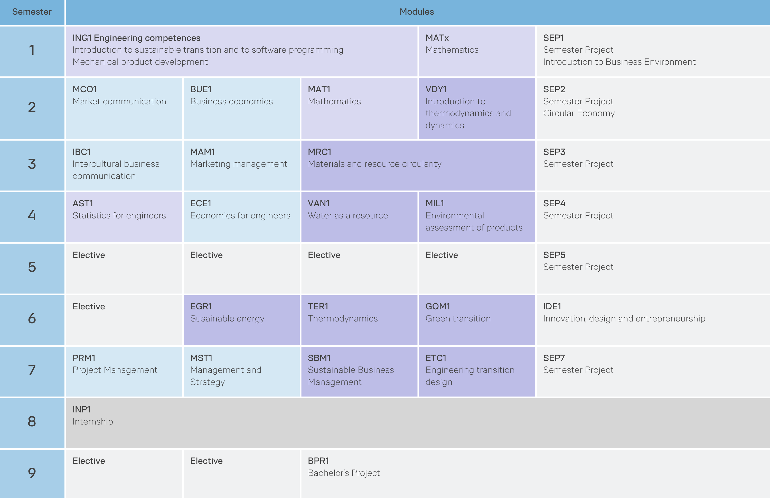 An overview of the semesters at the GBE programme with speciality in sustainable transition 