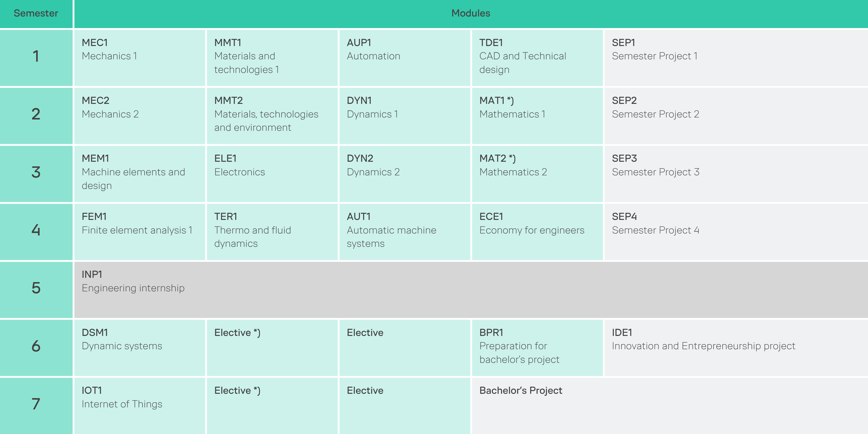 An overview of the semesters at the mechanical engineering programme